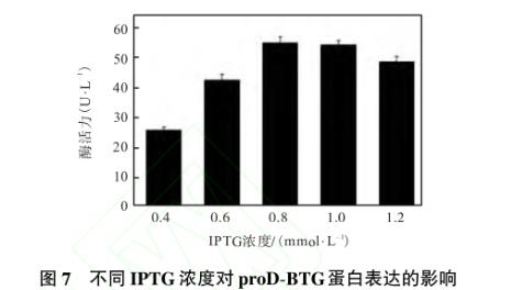 谷氨酸棒杆菌重组菌株生长曲线测定及发酵条件优化（三）