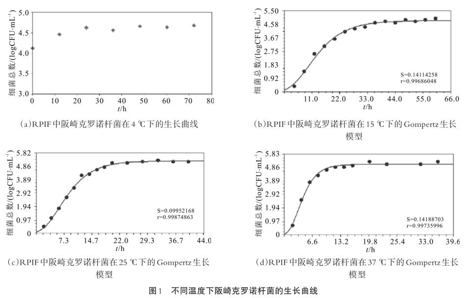 阪崎克罗诺杆菌在复溶配方乳粉中生长曲线及规律（二）