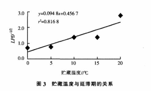 贮藏温度对鲜切草鱼薄片中热死环丝菌的生长速率影响（二）