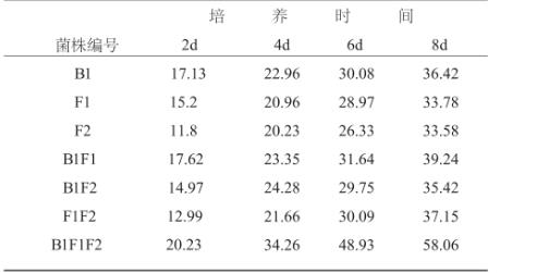 纤维素分解菌菌种等复合菌剂在粪便堆积发酵中最佳生长条件（一）