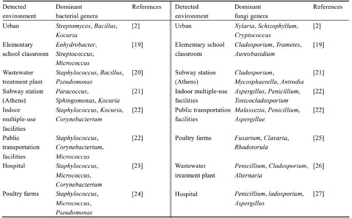 空气中的微生物主要的种类、来源、影响因素及健康风险（二）