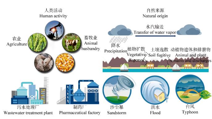 空气中的微生物主要的种类、来源、影响因素及健康风险（三）