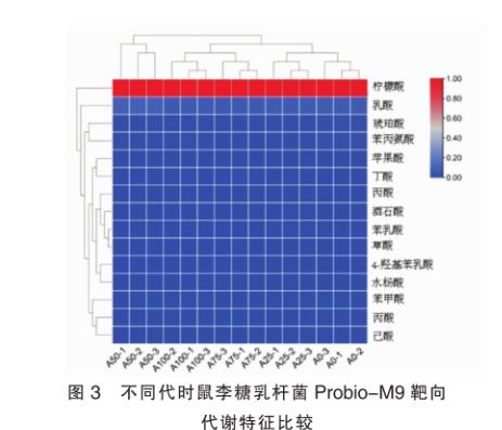 鼠李糖乳杆菌Probio-M9连续传代培养过程中稳定性评价（二）