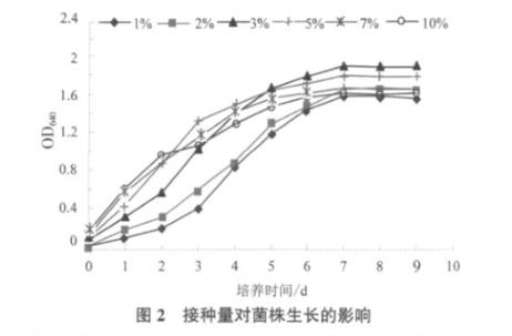 不同温度、NaCl浓度、PH、装液量对假单胞杆菌BS1生长的影响——材料与方法