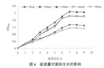 不同温度、NaCl浓度、PH、装液量对假单胞杆菌BS1生长的影响——结果与分析、结论