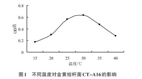 金黄短杆菌CT-A16生长曲线及对主要食用菌病害的生防机制——摘要、材料与方法