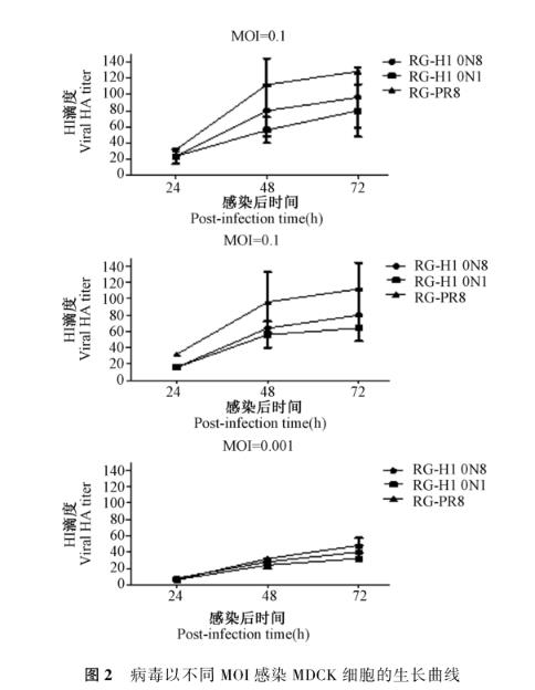 流感重配病毒以不同MOI感染MDCK细胞的生长曲线（二）