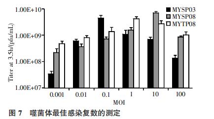 明永冰川地区低温黄杆菌噬菌体生长曲线绘制及生物学特性（三）