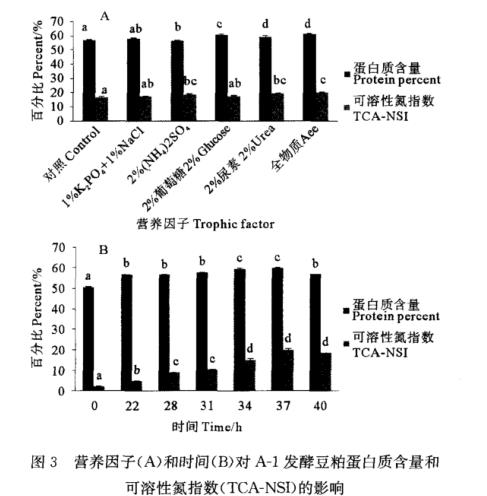 高效降解豆粕碳水化合物和蛋白的菌株筛选及发酵条件优化（二）