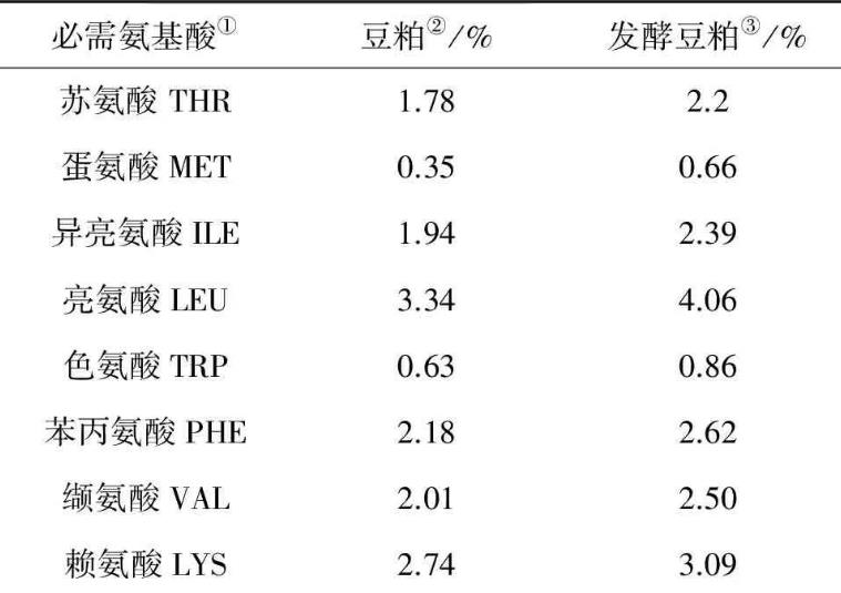 高效降解豆粕碳水化合物和蛋白的菌株筛选及发酵条件优化（三）