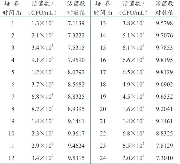 猪丹毒丝菌C43-5株生长曲线、毒力检定标准（二）