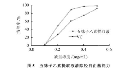 五味子乙素提取液清除自由基效果及抑菌作用（下）