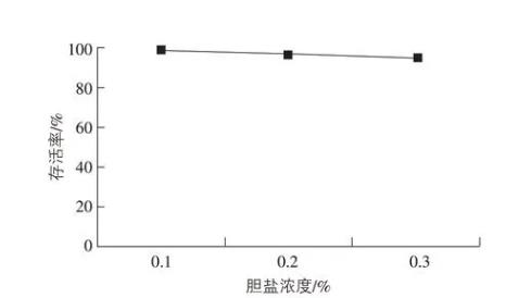 粪肠球菌SX106生长曲线、产酸曲线、耐酸/胆盐及抗氧化能力测定（二）