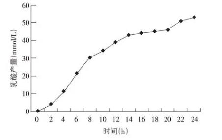 粪肠球菌SX106生长曲线、产酸曲线、耐酸/胆盐及抗氧化能力测定（一）