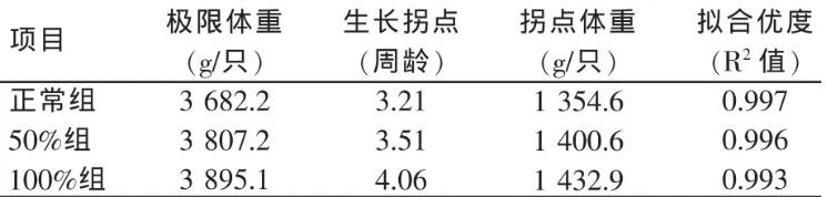 自然霉变玉米产生的霉菌毒素对肉鸭生产性能影响（下）